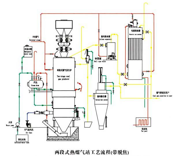 煤气站工艺流程